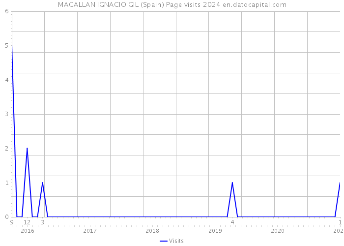 MAGALLAN IGNACIO GIL (Spain) Page visits 2024 