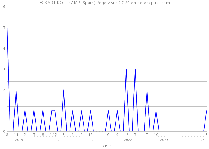 ECKART KOTTKAMP (Spain) Page visits 2024 