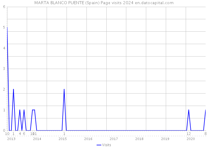 MARTA BLANCO PUENTE (Spain) Page visits 2024 