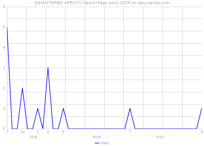 JULIAN PAREJA ARROYO (Spain) Page visits 2024 
