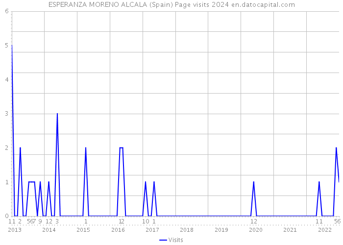 ESPERANZA MORENO ALCALA (Spain) Page visits 2024 