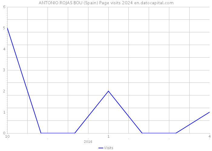 ANTONIO ROJAS BOU (Spain) Page visits 2024 
