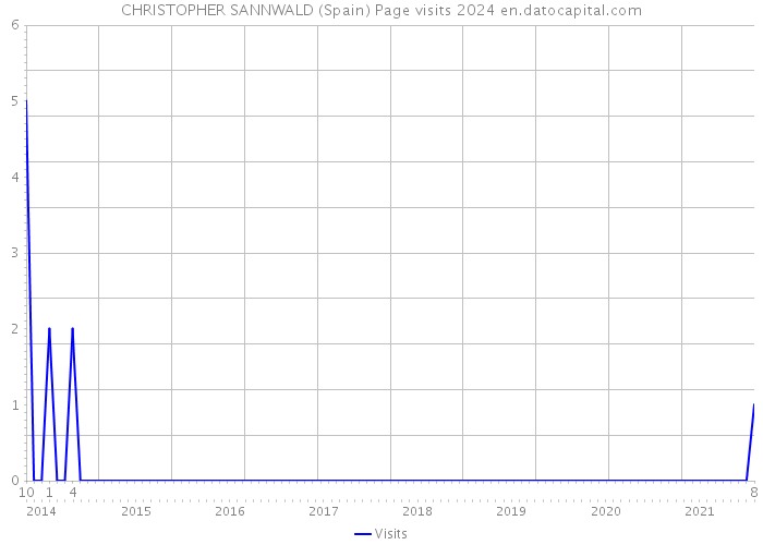 CHRISTOPHER SANNWALD (Spain) Page visits 2024 