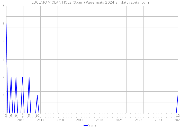 EUGENIO VIOLAN HOLZ (Spain) Page visits 2024 