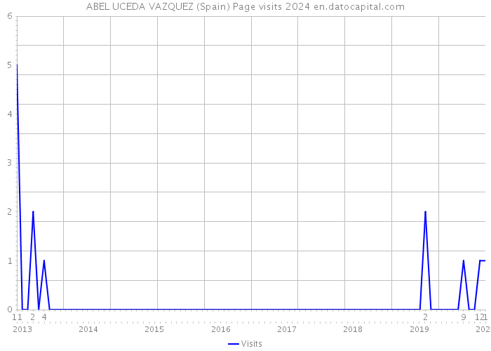 ABEL UCEDA VAZQUEZ (Spain) Page visits 2024 