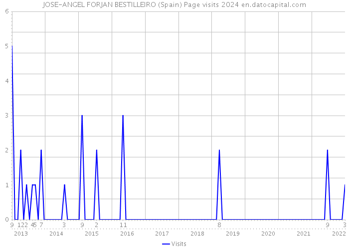 JOSE-ANGEL FORJAN BESTILLEIRO (Spain) Page visits 2024 