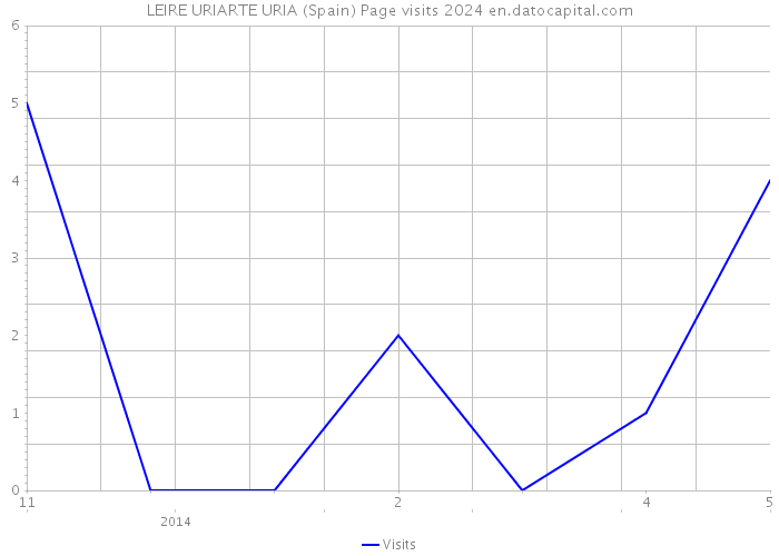 LEIRE URIARTE URIA (Spain) Page visits 2024 