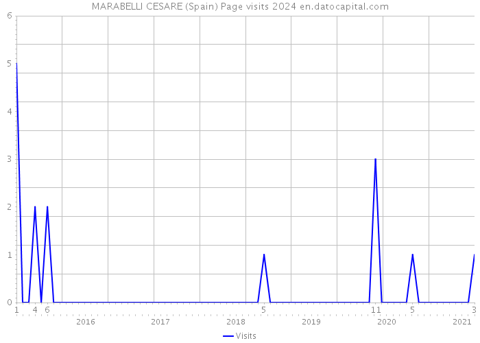 MARABELLI CESARE (Spain) Page visits 2024 