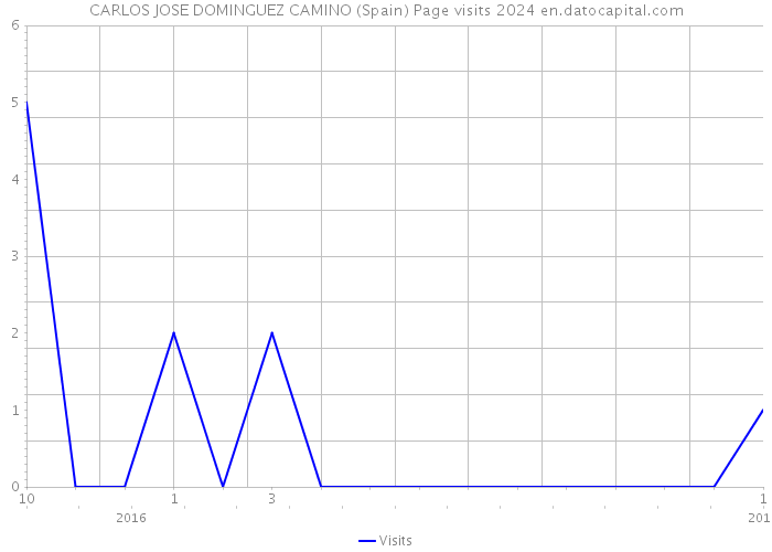 CARLOS JOSE DOMINGUEZ CAMINO (Spain) Page visits 2024 