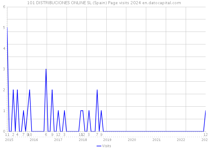101 DISTRIBUCIONES ONLINE SL (Spain) Page visits 2024 
