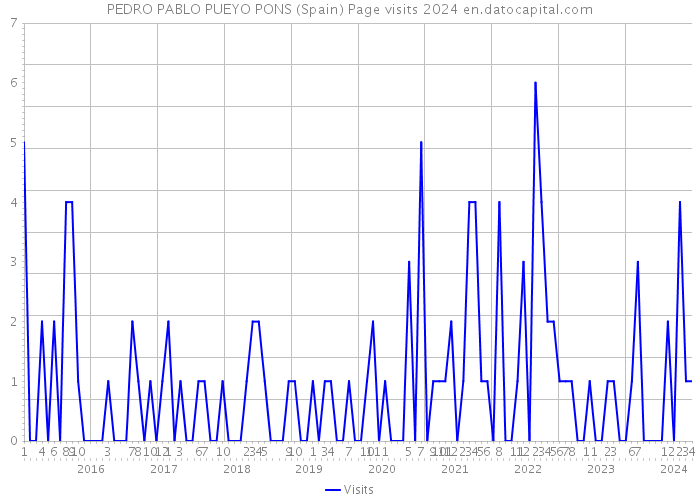 PEDRO PABLO PUEYO PONS (Spain) Page visits 2024 