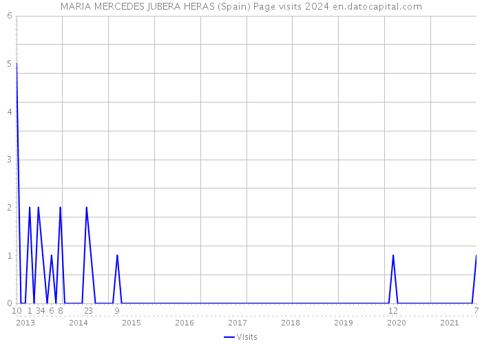 MARIA MERCEDES JUBERA HERAS (Spain) Page visits 2024 