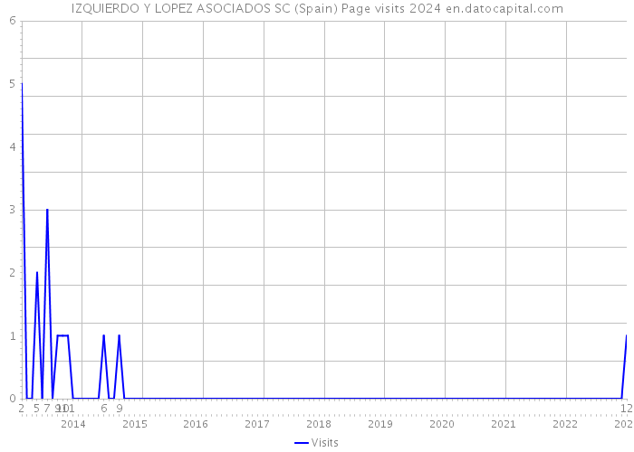 IZQUIERDO Y LOPEZ ASOCIADOS SC (Spain) Page visits 2024 