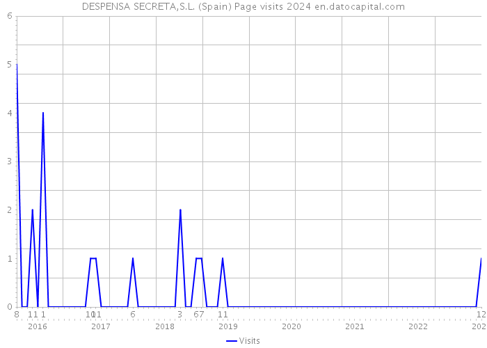DESPENSA SECRETA,S.L. (Spain) Page visits 2024 