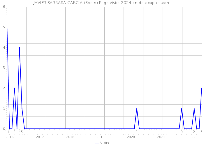JAVIER BARRASA GARCIA (Spain) Page visits 2024 