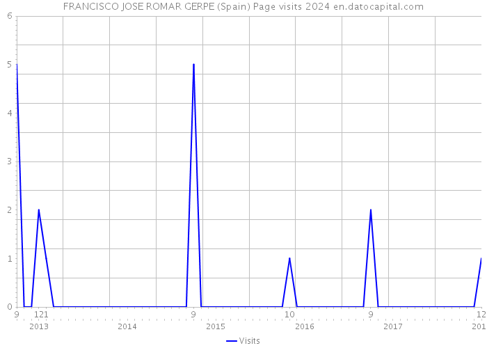 FRANCISCO JOSE ROMAR GERPE (Spain) Page visits 2024 