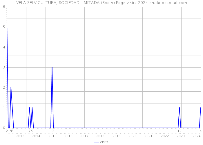 VELA SELVICULTURA, SOCIEDAD LIMITADA (Spain) Page visits 2024 