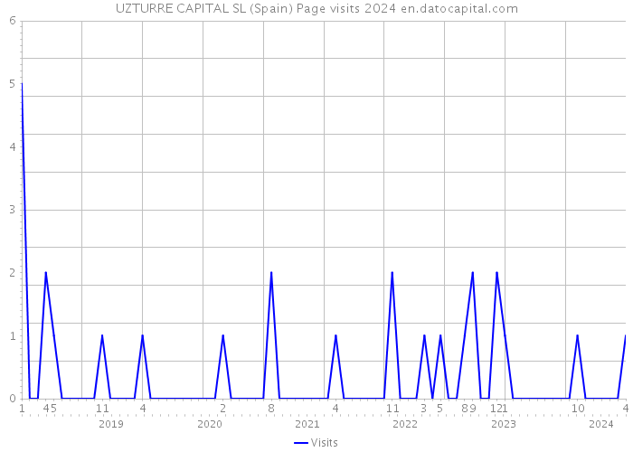 UZTURRE CAPITAL SL (Spain) Page visits 2024 