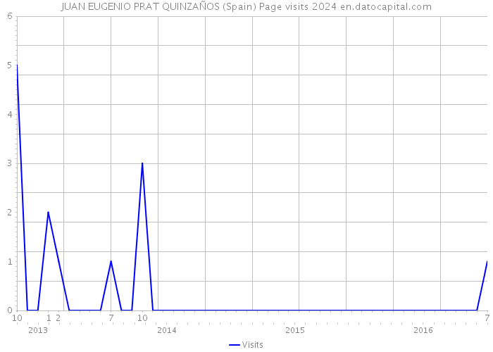JUAN EUGENIO PRAT QUINZAÑOS (Spain) Page visits 2024 