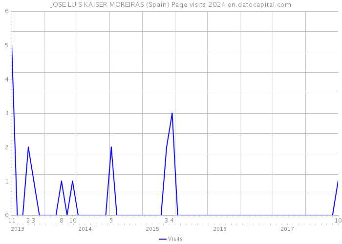 JOSE LUIS KAISER MOREIRAS (Spain) Page visits 2024 