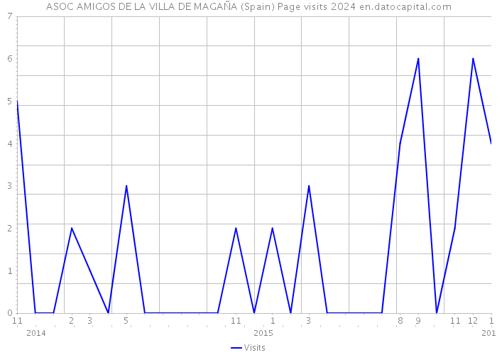 ASOC AMIGOS DE LA VILLA DE MAGAÑA (Spain) Page visits 2024 