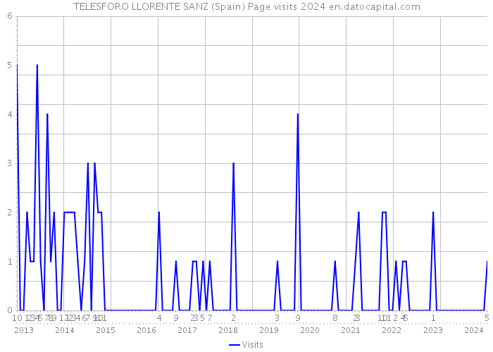 TELESFORO LLORENTE SANZ (Spain) Page visits 2024 