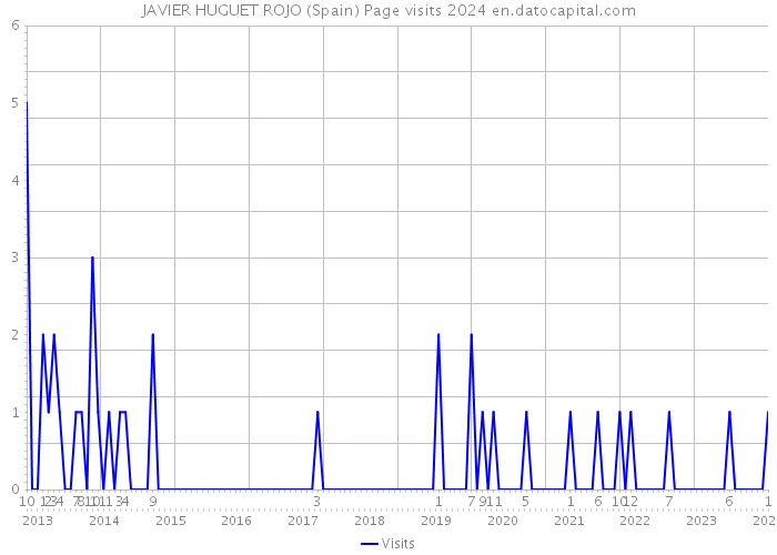 JAVIER HUGUET ROJO (Spain) Page visits 2024 