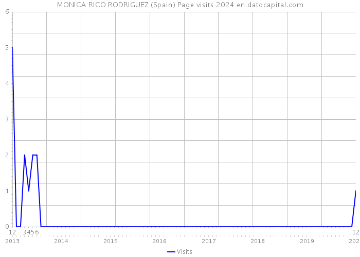 MONICA RICO RODRIGUEZ (Spain) Page visits 2024 