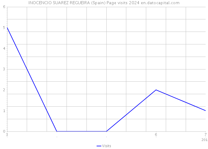 INOCENCIO SUAREZ REGUEIRA (Spain) Page visits 2024 