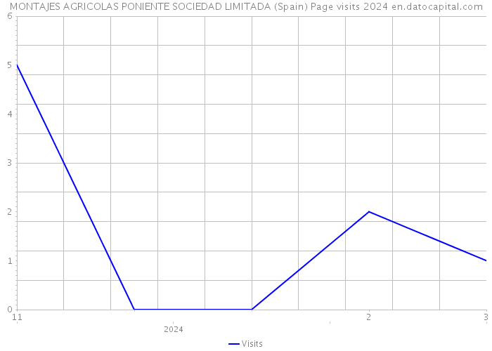 MONTAJES AGRICOLAS PONIENTE SOCIEDAD LIMITADA (Spain) Page visits 2024 