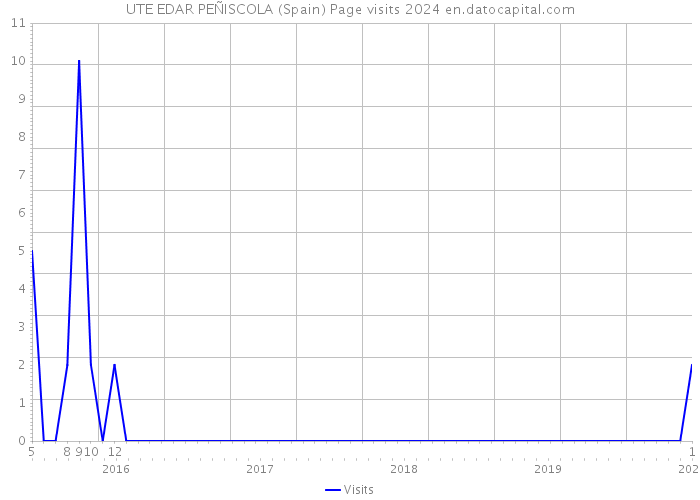 UTE EDAR PEÑISCOLA (Spain) Page visits 2024 