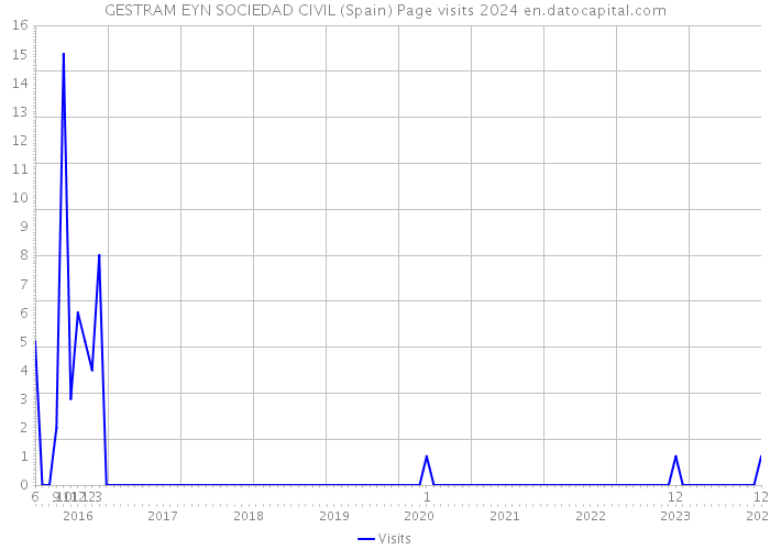 GESTRAM EYN SOCIEDAD CIVIL (Spain) Page visits 2024 
