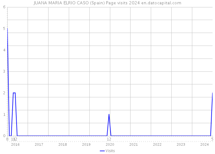 JUANA MARIA ELRIO CASO (Spain) Page visits 2024 
