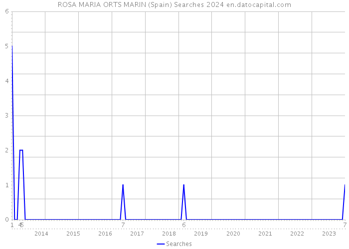ROSA MARIA ORTS MARIN (Spain) Searches 2024 