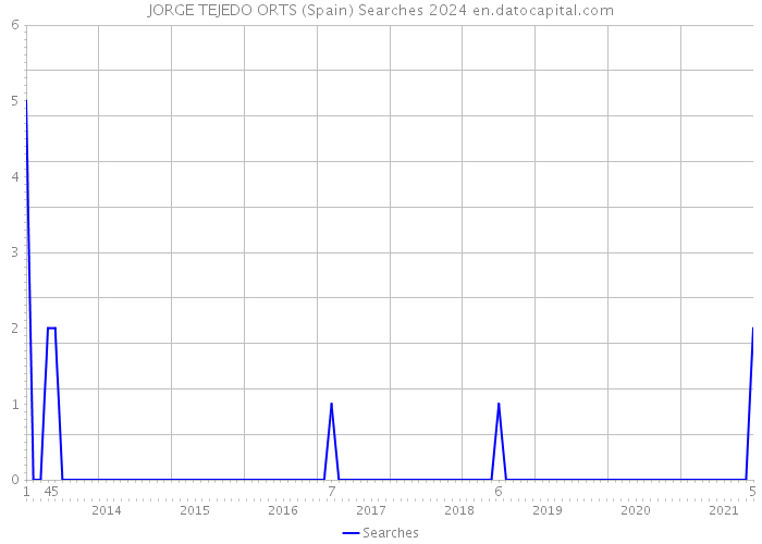JORGE TEJEDO ORTS (Spain) Searches 2024 