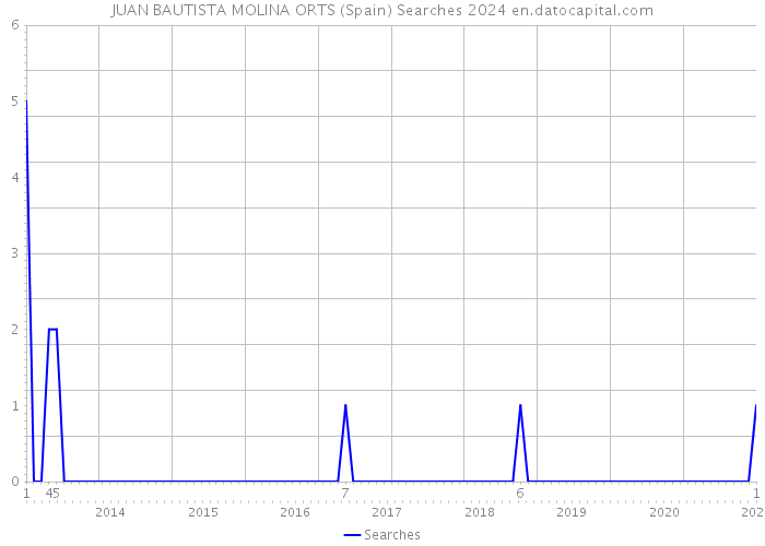 JUAN BAUTISTA MOLINA ORTS (Spain) Searches 2024 