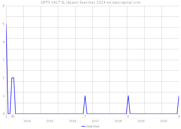 ORTS VALT SL (Spain) Searches 2024 