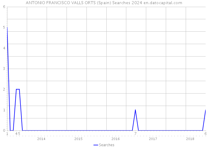 ANTONIO FRANCISCO VALLS ORTS (Spain) Searches 2024 