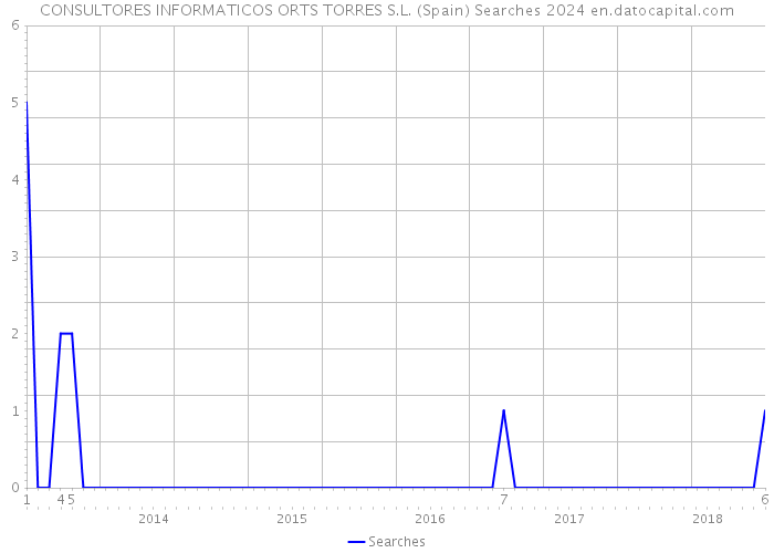 CONSULTORES INFORMATICOS ORTS TORRES S.L. (Spain) Searches 2024 