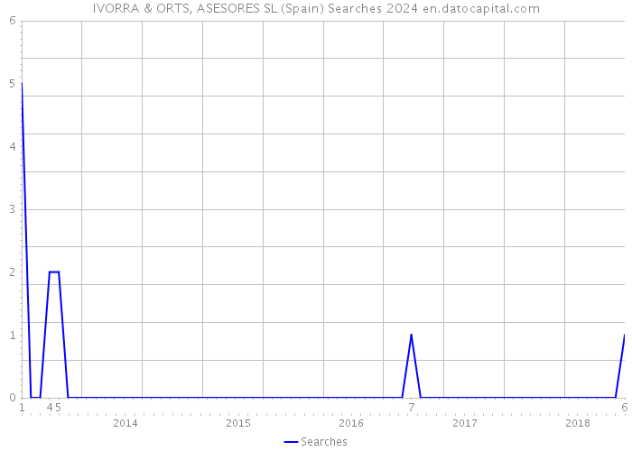 IVORRA & ORTS, ASESORES SL (Spain) Searches 2024 