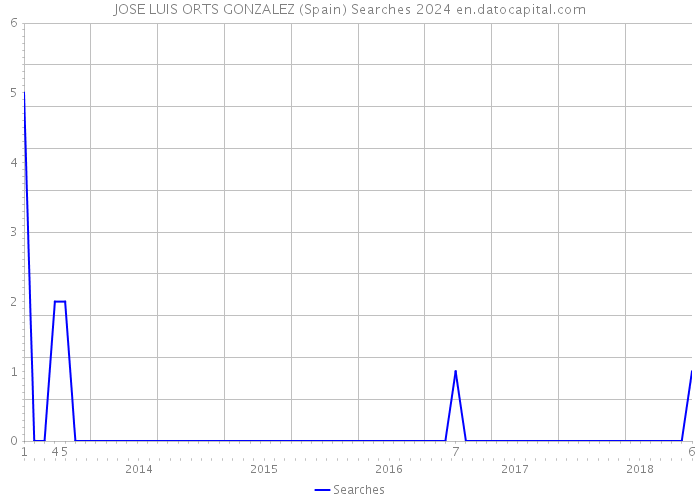 JOSE LUIS ORTS GONZALEZ (Spain) Searches 2024 