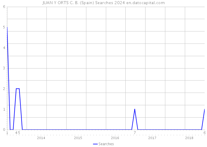 JUAN Y ORTS C. B. (Spain) Searches 2024 