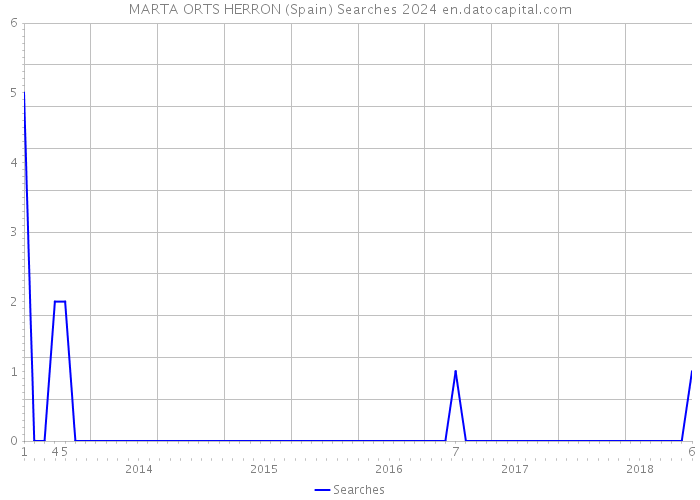 MARTA ORTS HERRON (Spain) Searches 2024 