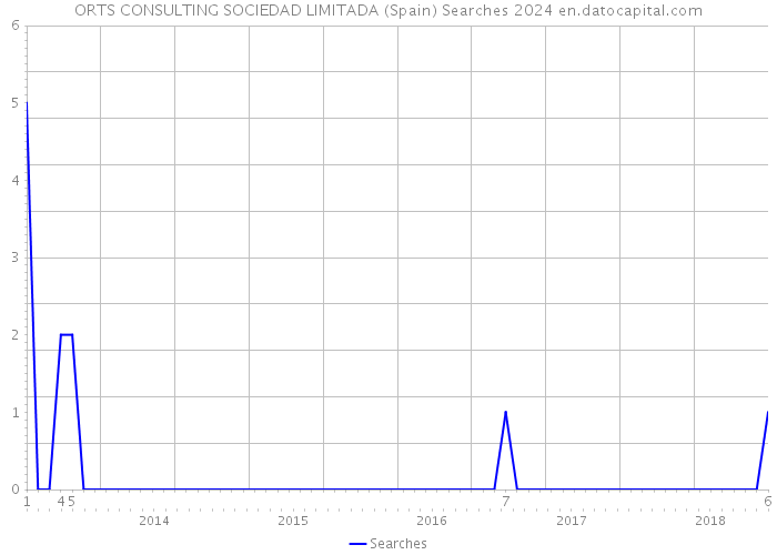ORTS CONSULTING SOCIEDAD LIMITADA (Spain) Searches 2024 