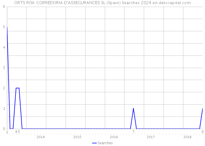 ORTS RISK CORREDORIA D'ASSEGURANCES SL (Spain) Searches 2024 