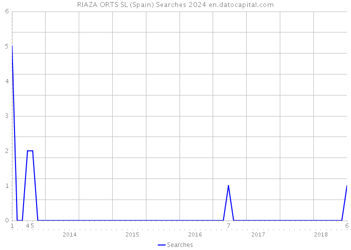 RIAZA ORTS SL (Spain) Searches 2024 