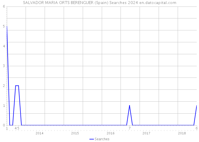 SALVADOR MARIA ORTS BERENGUER (Spain) Searches 2024 