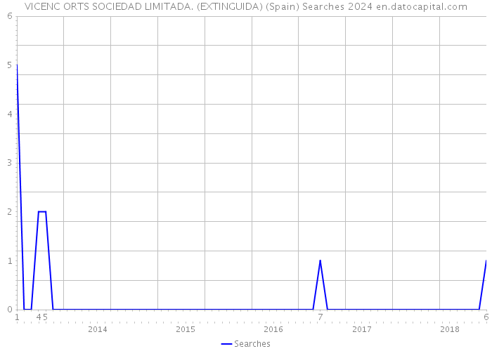 VICENC ORTS SOCIEDAD LIMITADA. (EXTINGUIDA) (Spain) Searches 2024 