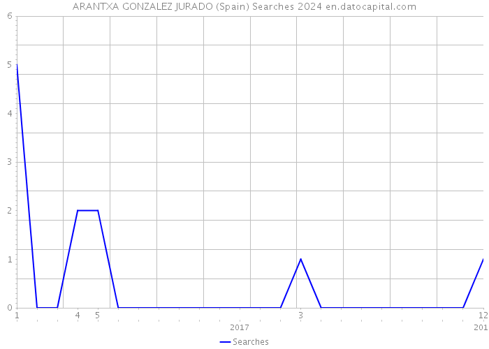 ARANTXA GONZALEZ JURADO (Spain) Searches 2024 