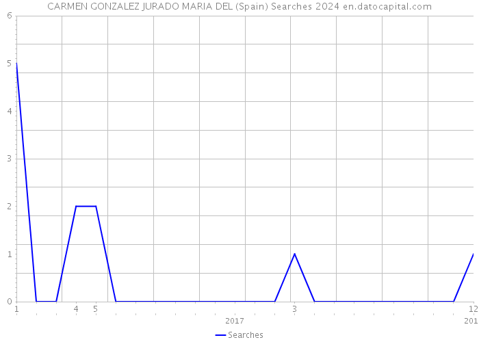 CARMEN GONZALEZ JURADO MARIA DEL (Spain) Searches 2024 